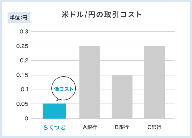 らくつむと外貨預金の米ドル/円の取引コストの違い