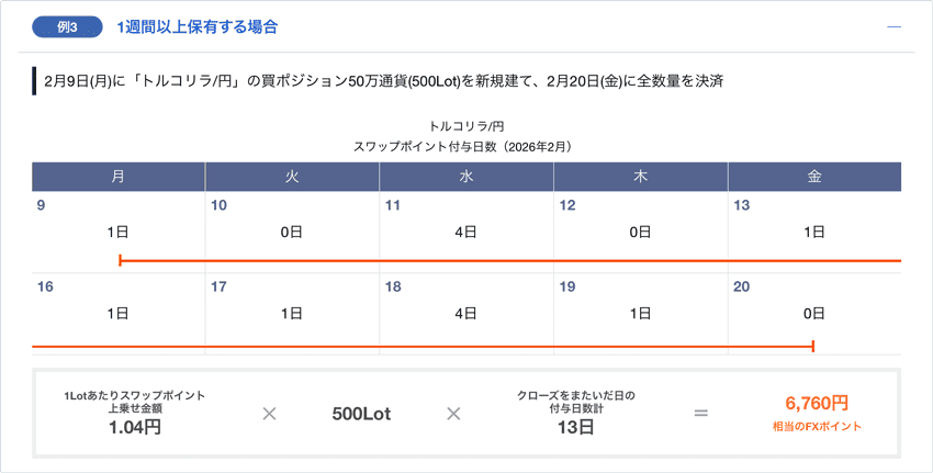 スワップポイント最大40%増額キャンペーンでトルコリラ/円を2週間保有したときの例