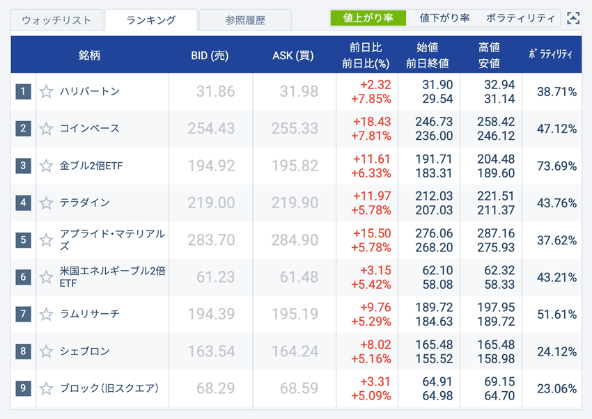 銘柄ごとに値上がり率・値下がり率・ボラティリティでランキングを見れる