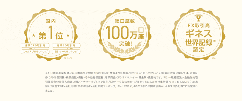 CFD/BO取引高No.1 総口座数100口座達成 FX取引高ギネス世界記録認定