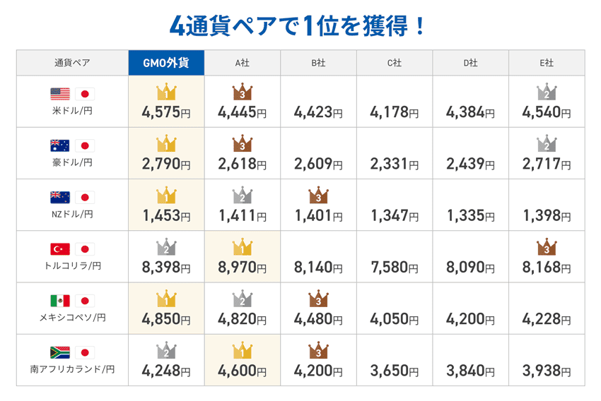 GMO外貨は2025年10月度において、買いスワップ月次合計 3通貨ペアで1位を獲得!