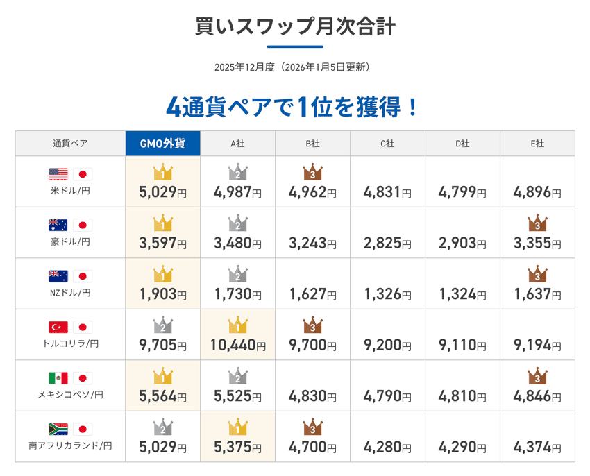 GMO外貨は2025年12月度において、買いスワップ月次合計 4通貨ペアで1位を獲得!