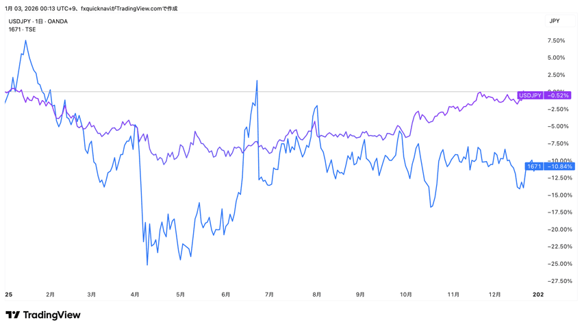 米ドル/円とWTI原油価格連動型上場投信（1671）の値動きの大きさを比較（2025年1月〜2025年12月）
