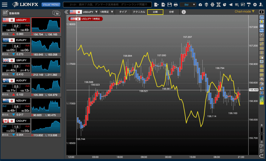 LIONチャートPlus+の比較チャート