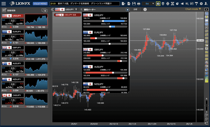 LIONチャートPlus+の騰落メーター
