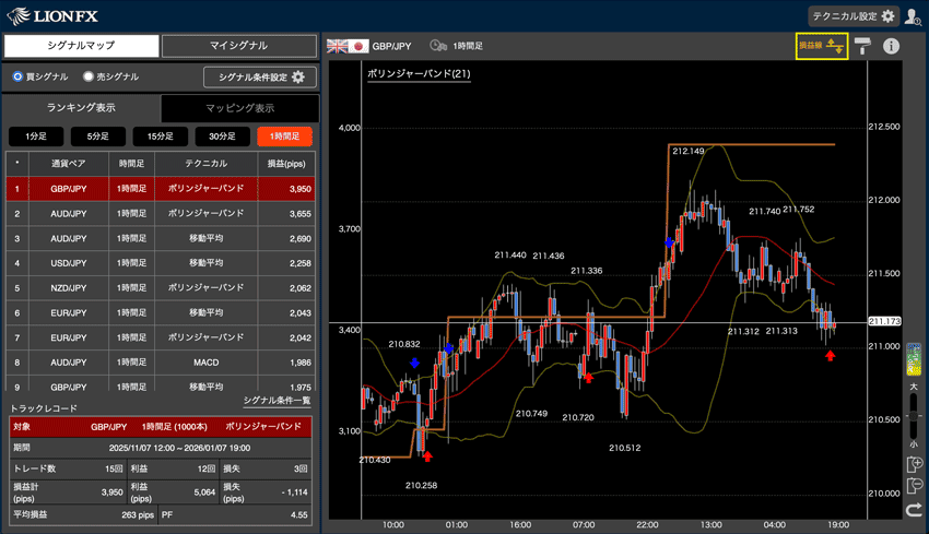「損益線」を表示すれば、シグナルごとの損益の移り変わりをチャート上で確認できる