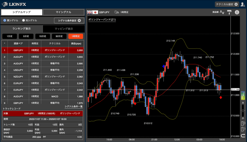 LIONシグナルマップのランキング表示