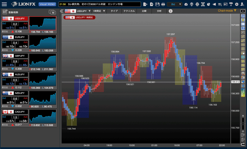 LIONチャートPlus+の主要市場色表示