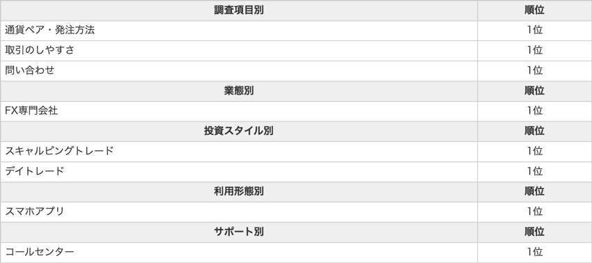 2026年オリコン顧客満足度 項目別ランキングの詳細順位
