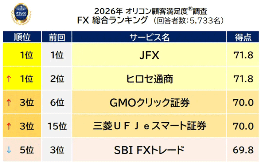 2026年 オリコン顧客満足度調査 FX総合ランキング