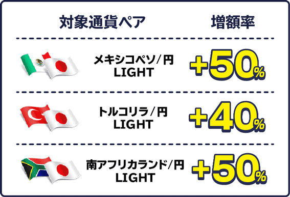 メキシコペソ/円LIGHT、トルコリラ/円LIGHT、南アフリカランド/円LIGHTのスワップポイント増額率