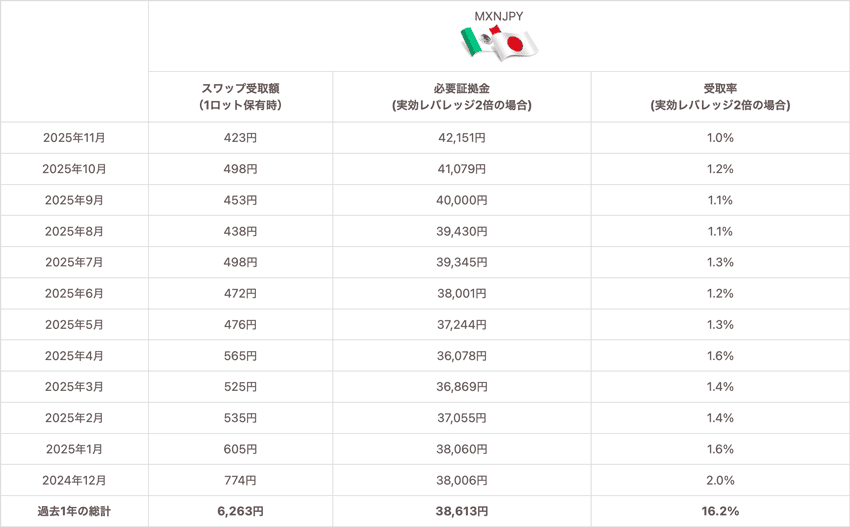 メキシコペソ/円1Lotあたりの必要証拠金、1Lotあたりのスワップポイント受取額、レバレッジ2倍の場合の受取率