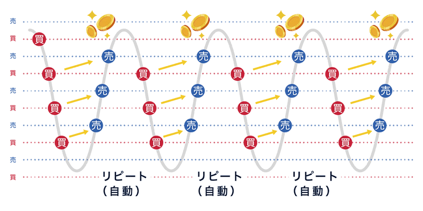 トラリピの取引イメージ