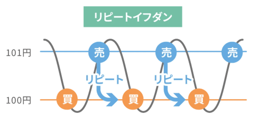リピートイフダンの仕組み