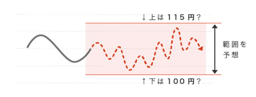 相場の値動きを「点」ではなく「面」で捉えることを目的とした独自注文「トラップトレード」