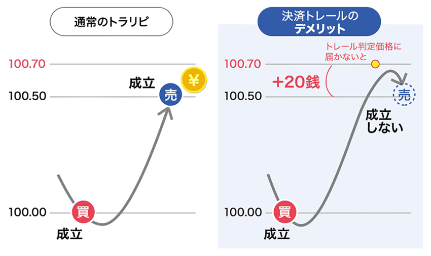 決済トレールのデメリット