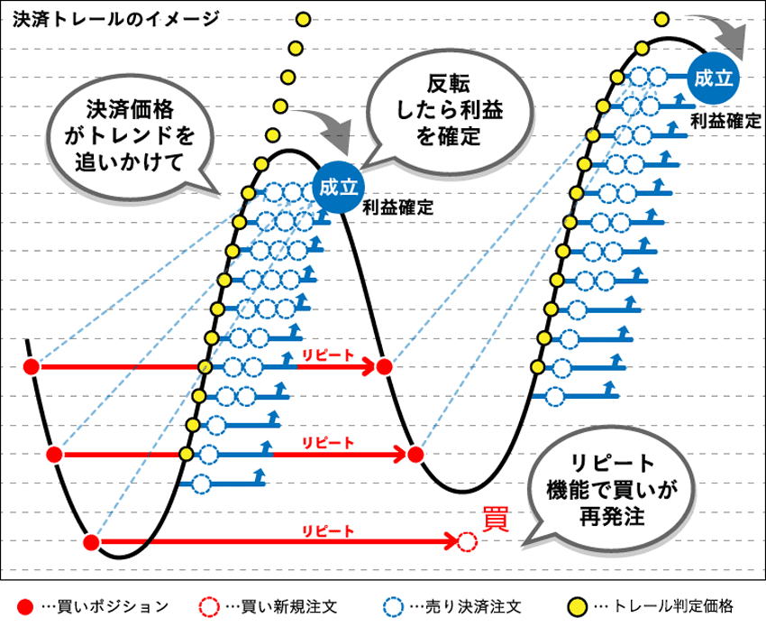 トラリピの決済トレールのイメージ