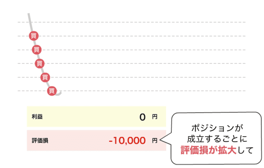 ポジションが成立するごとに評価損が拡大する