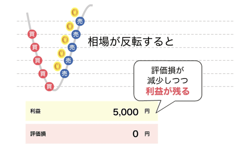 相場が反転すると評価損が減少しつつ利益が残る
