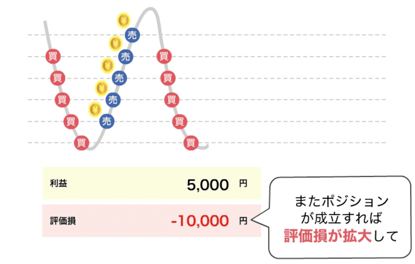 またポジションが成立すれば評価損が拡大する