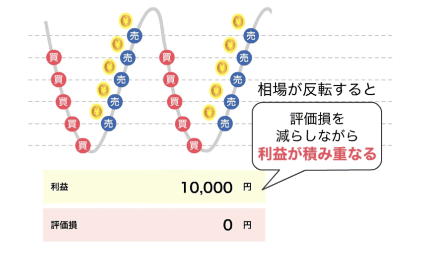 相場が反転すると評価損を減らしながら利益が積み重なる