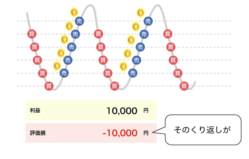 トラリピの狙いはレンジ相場の反転