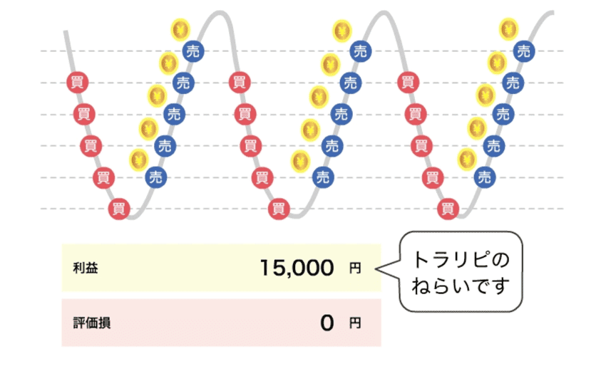 トラリピは、相場反転で含み損が減りながら手元に利益が残ることをくり返す
