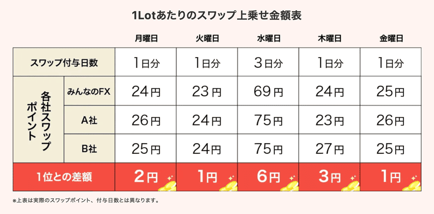 1Lotあたりのスワップ上乗せ金額表