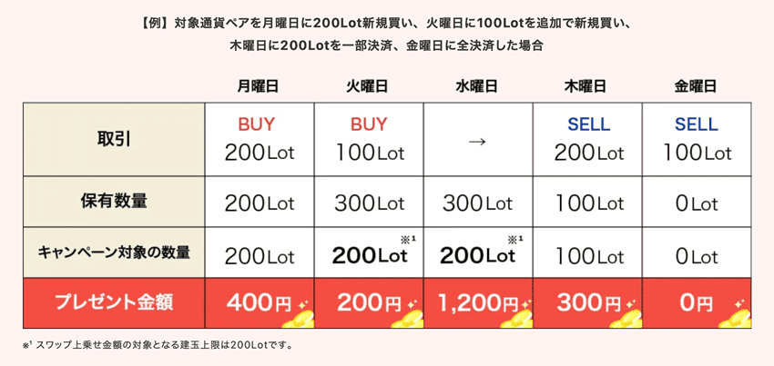スワップポイントの上乗せ例