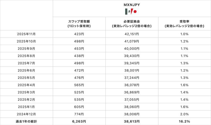 メキシコペソ/円1Lotあたりの必要証拠金、1Lotあたりのスワップポイント受取額、レバレッジ2倍の場合の受取率