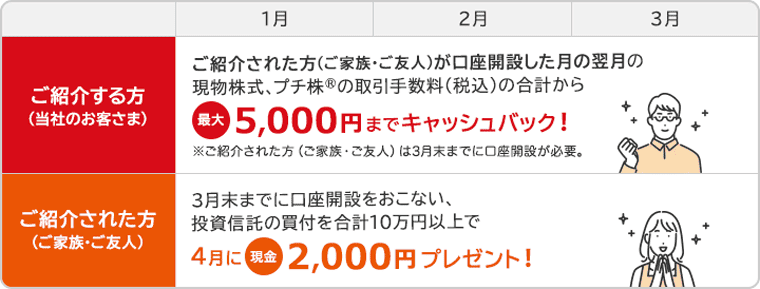 ご家族・ご友人紹介プログラムの適用例