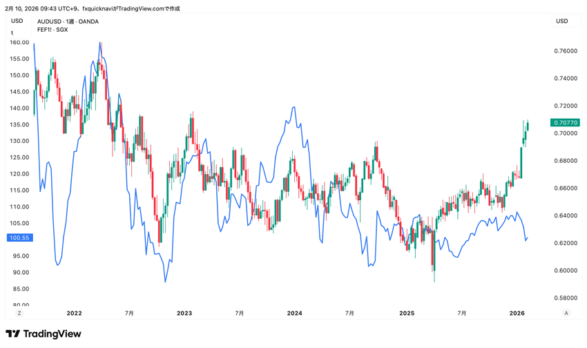 豪ドル/米ドルと鉄鉱石の週足チャート(2022年〜2026年)
