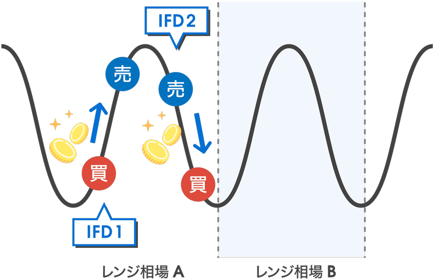 レンジ相場のときのIFD注文の場合