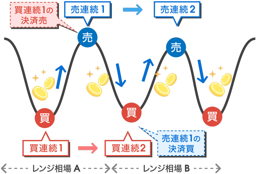 レンジ相場のときの連続予約注文の場合