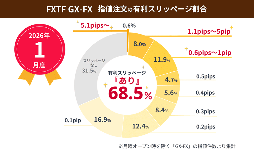 2026年1月度 FXTF GX-FX 指値注文の有利スリッページ割合