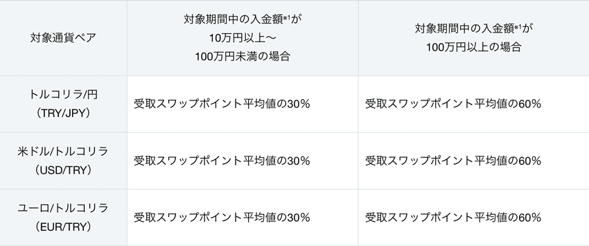 対象期間中の入金額による通貨ペアごとのスワップ上乗せ表