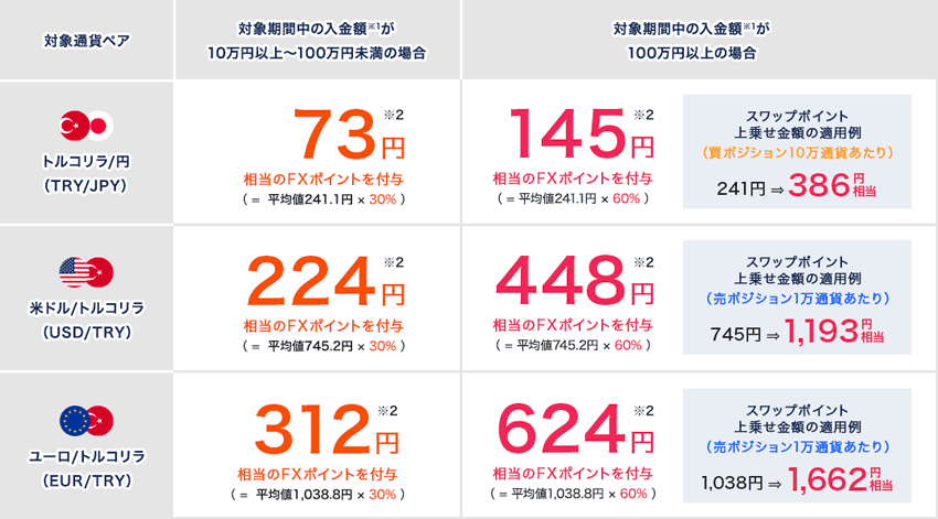 外為どっとコム|スワップポイント最大60%増額キャンペーンの適用例
