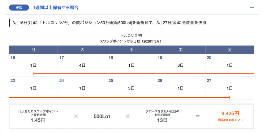 スワップポイント最大60%増額キャンペーンでトルコリラ/円を2週間保有したときの例
