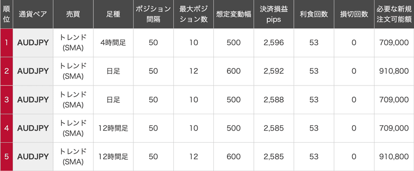 iサイクル2取引 豪ドル/円の決済損益ランキング(2026年2月2日時点)