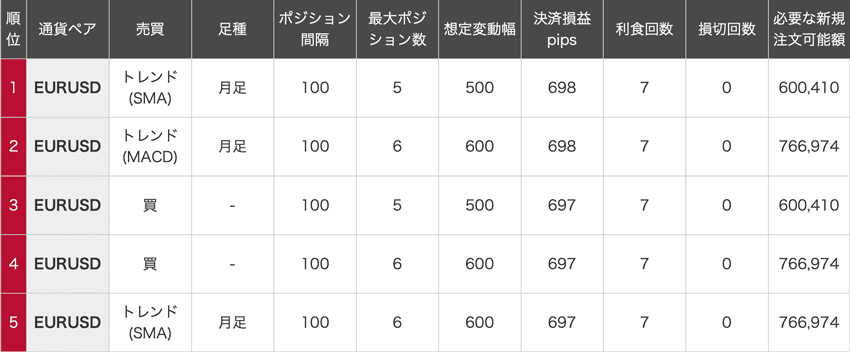 iサイクル2取引 ユーロ/米ドルの決済損益ランキング(2026年2月2日時点)