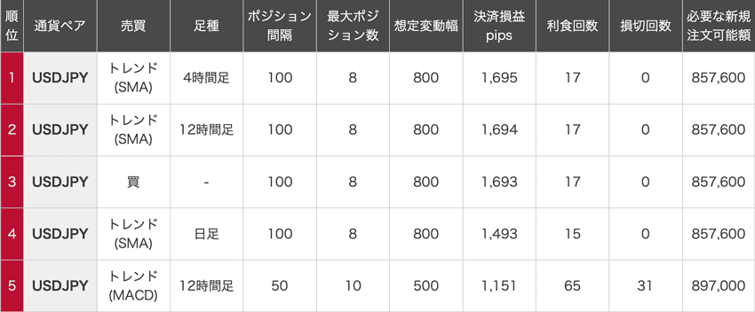iサイクル2取引 米ドル/円の決済損益ランキング(2026年2月2日時点)