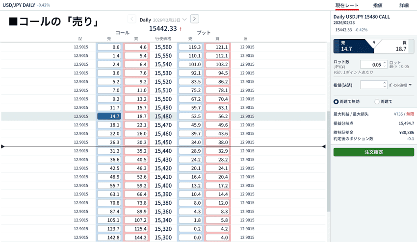 上がらないことを予想するコールの「売り」の例⑤