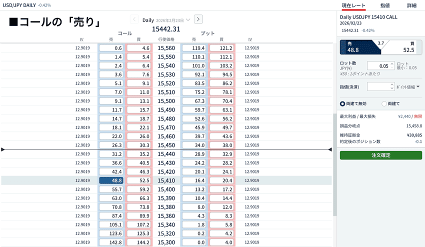 上がらないことを予想するコールの「売り」の例⑥