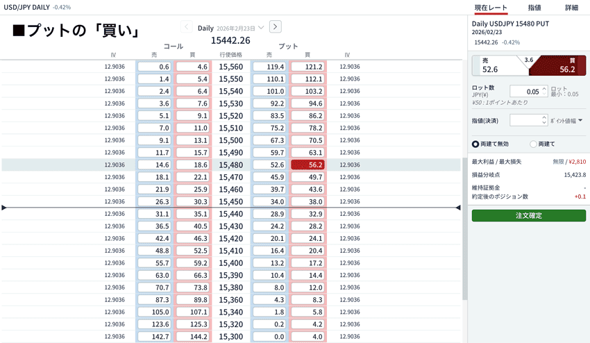 上昇を期待するプットの買いの例③