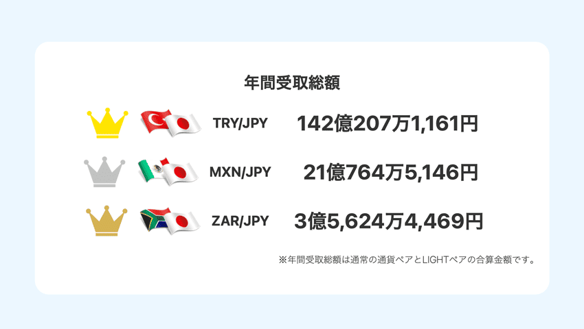 LIGHT FXのスワップポイント年間受取総額ランキング