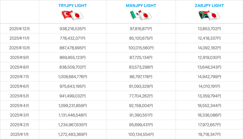 トルコリラ/円、南アフリカランド/円、メキシコペソ/円の月ごとのスワップポイント受取総額の推移