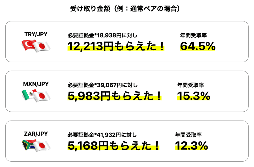 必要証拠金に対して受け取れたスワップポイント金額と年間受取率