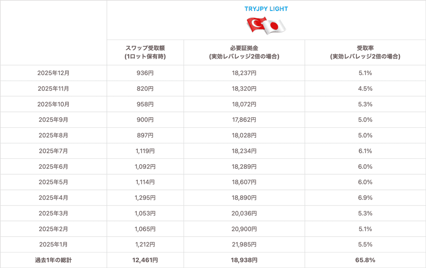 トルコリラ/円LIGHT 1Lotあたりのスワップ受取額、実効レバレッジ2倍の必要証拠金と受取率