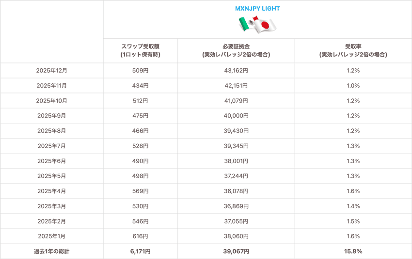 メキシコペソ/円LIGHT 1Lotあたりのスワップ受取額、実効レバレッジ2倍の必要証拠金と受取率