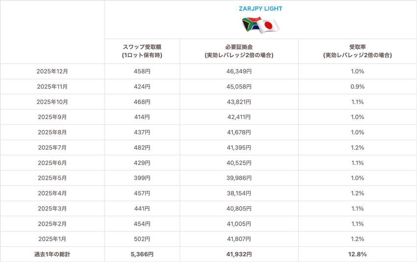 南アフリカランド/円LIGHT 1Lotあたりのスワップ受取額、実効レバレッジ2倍の必要証拠金と受取率